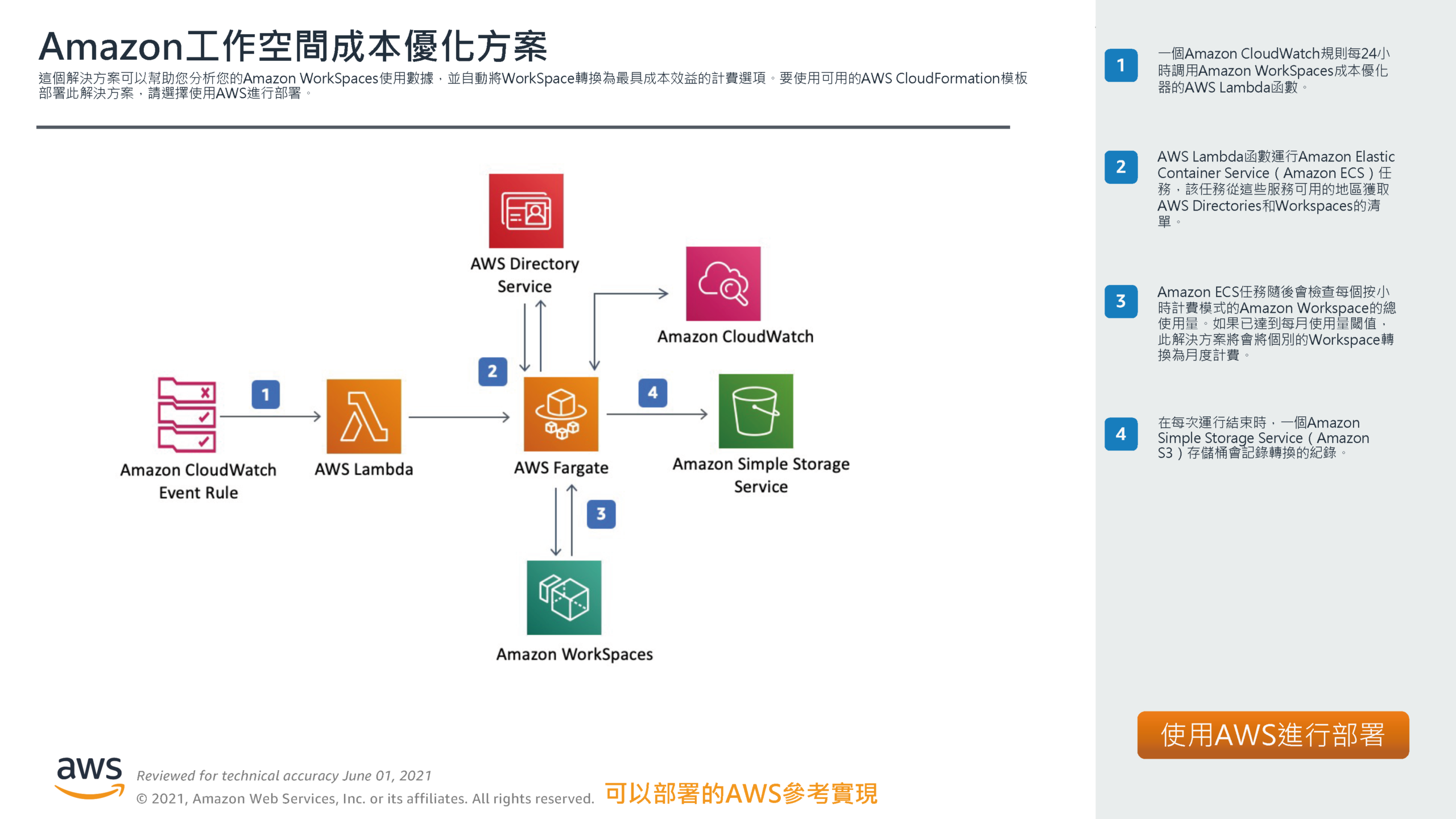 AWS WorkSpaces 成本優化器實現成本節省與效能提升