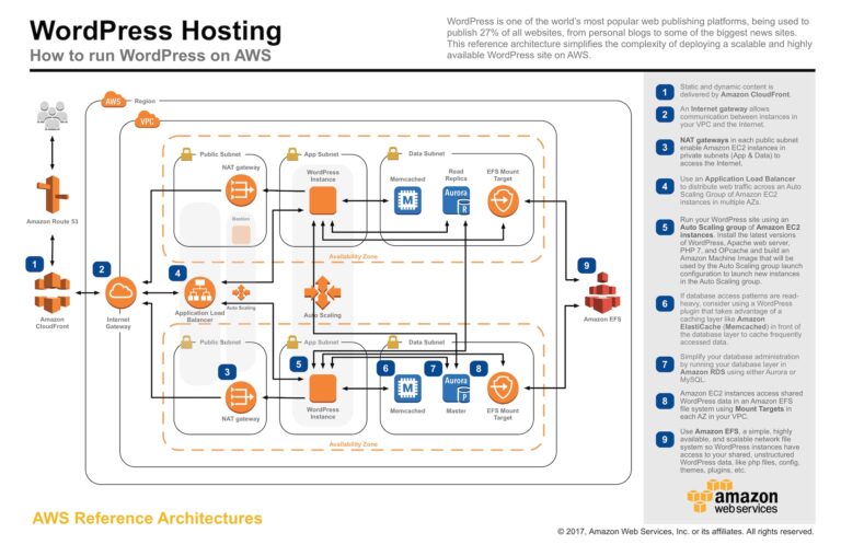 unleash the power of aws best practices for wordpress optimization 2024 02 29 17 51 05