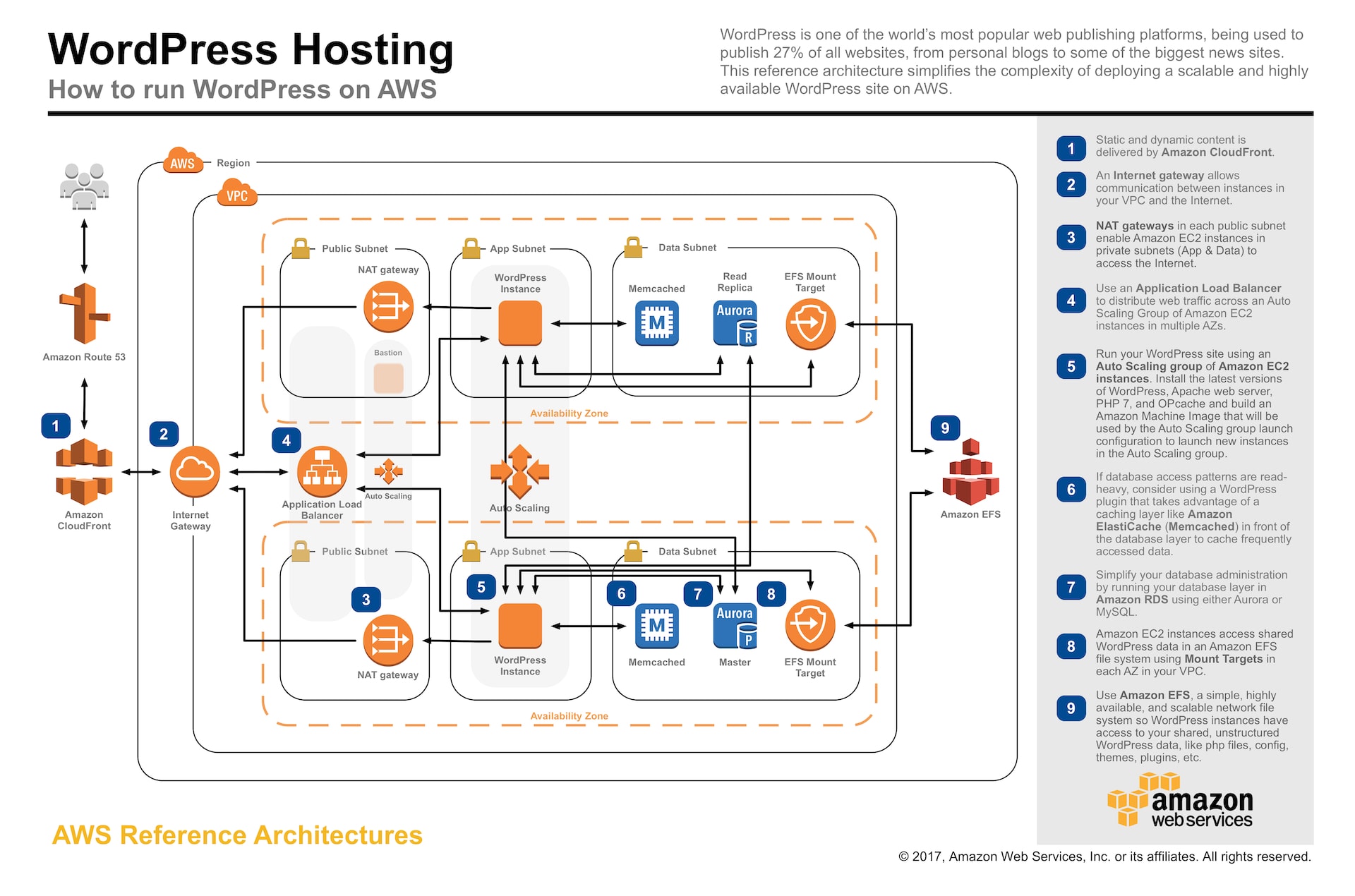 unleash the power of aws best practices for wordpress optimization 2024 02 29 17 51 05